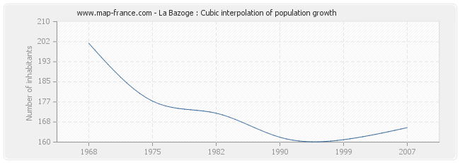 La Bazoge : Cubic interpolation of population growth
